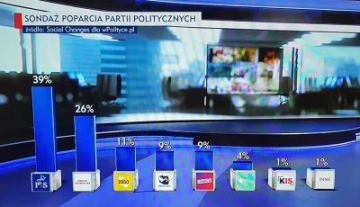 Setral - #wybory #sondaz
Cześć giniemy
poprzednio 37% 26% 10% 9% 8% 5%