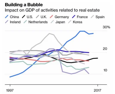 T.....k - W Chinach była prawdziwa bańka na nieruchach.