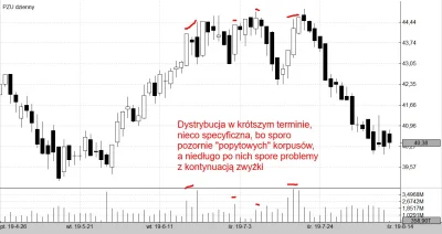 BOYAR - @Khaine dystrybucja ładnie pokazana na 1h i teraz w dół, inny przykład na zał...