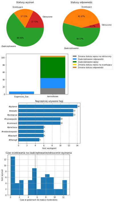 AnonimoweMirkoWyznania - #anonimowemirkowyznaniastatystyki #amwstatsdaily
Statystyki ...