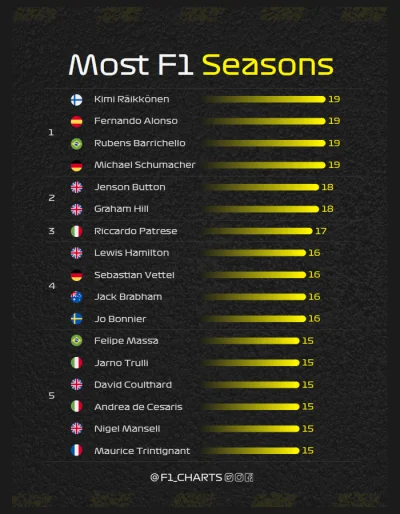 mkr - Największa liczba sezonów w historii
Alonso jak pojedzie w przyszłym roku będz...