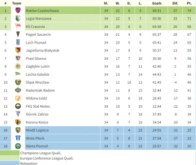 Raspa - Moja tabela Ekstraklasy na koniec sezonu, którą stworzyłem poprzez przewidzen...