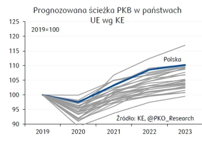 Restory244 - Czyżby? 

Prognoza Komisji Europejskiej: Polska będzie najszybciej roz...