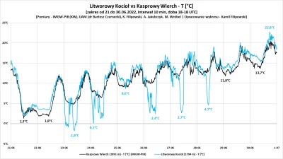 kamiltatry - Porównanie temperatury powietrza w Litworowym Kotle (1794 m) z Kasprowym...