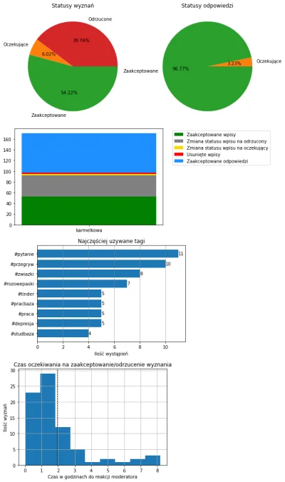 AnonimoweMirkoWyznania - #anonimowemirkowyznaniastatystyki #amwstatsdaily
Statystyki ...