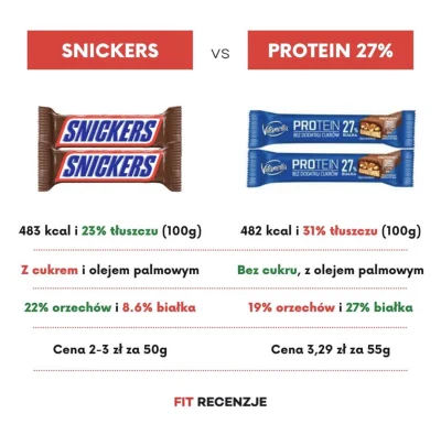 AVOIDME - @blueboi: Snickers ma lepsze makro niż wiele jego fit zamienników.