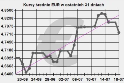 Amatorro - Czy skoro dzisiaj EUR spada, to znaczy, że rynki uwierzyły w słowa wakacyj...