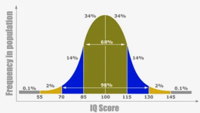 plan3s - @ririsu12: tak wygląda IQ populacji, mało zaskakujący wykres, ale może się p...
