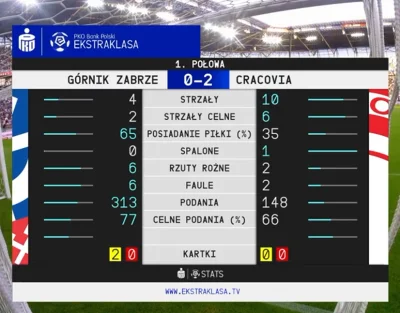 Jerynia - Statystyki na połowę
#ekstraklasa #mecz #cracovia