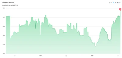 pastibox - No to Poznań wyskoczył nam z przytupem na nowe ATH 

#nieruchomosci #kre...