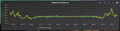 kogel-mogel - @kogel-mogel: A tak wygląda historia temperatury w domu w pomieszczeniu...