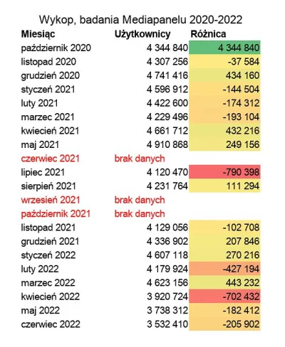 plackojad - Ta tabelka ukazuje, że proces spadku liczby użytkowników jest długotrwały...