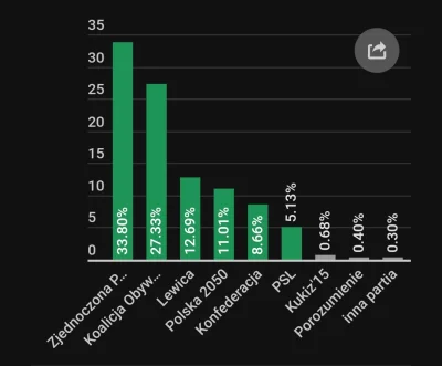 h.....m - Ja #!$%@? jakim cudem oni mają 34% podparcia 
#polityka #pis