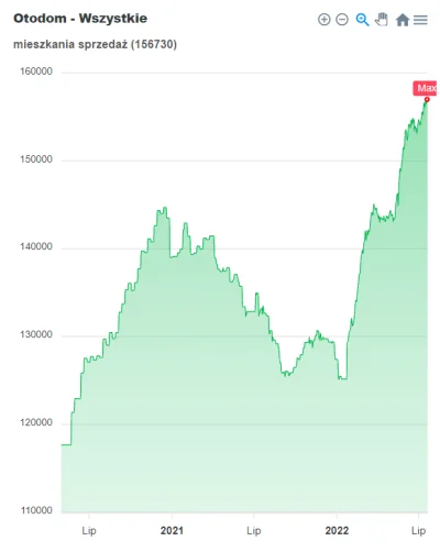 mookie - I tak sobie rośnie ta ilość ogłoszeń sprzedaży w otodom notowana przez https...