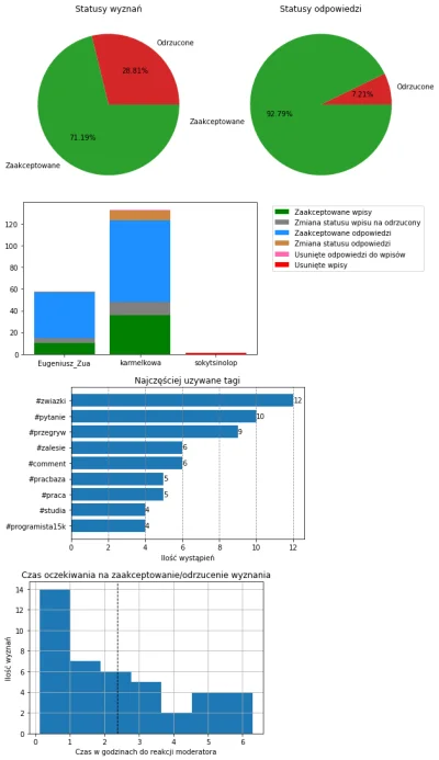 AnonimoweMirkoWyznania - #anonimowemirkowyznaniastatystyki #amwstatsdaily
Statystyki ...