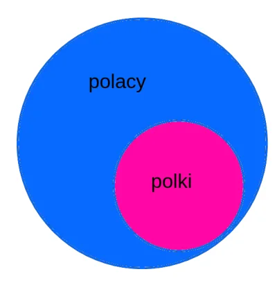cieszynka - jak mnie irytuje stwierdzenie "Polki i Polacy". Jeśli masz na myśli całe ...
