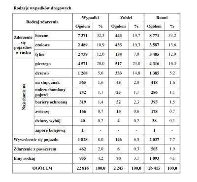 Salido - > czyli ile wypadków to uderzenia w drzewa?

@Gacrux: W 2021 roku było to ...