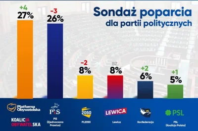 ktostam7 - Cos sie rusza w koncu.

#polityka #polska #wybory