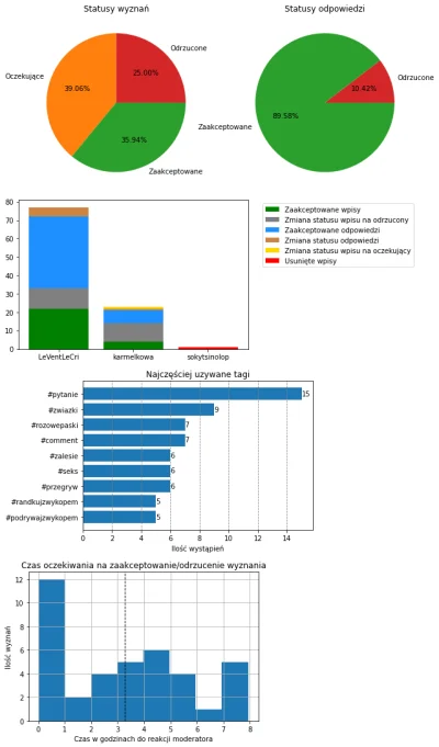 AnonimoweMirkoWyznania - #anonimowemirkowyznaniastatystyki #amwstatsdaily
Statystyki ...