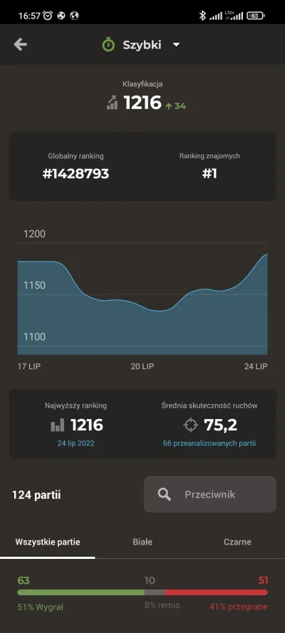 BitulinowyDzem - 1200 na chess.com może się wydawać dla wielu śmiesznie słabym wyniki...