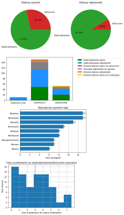 AnonimoweMirkoWyznania - #anonimowemirkowyznaniastatystyki #amwstatsdaily
Statystyki ...