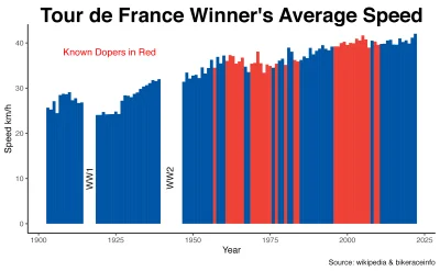 Nupharizar - Średnia prędkość zwycięzców Tour de France. Na czerwono są ci przyłapani...
