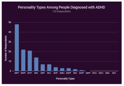 primal_scream - Wpadłem ciekawe wyniki ankiety o powiązaniu typów osobowości z ADHD.
...