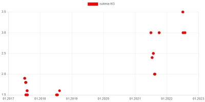 wkto - #listazakupow 2022

#biedronka
28-30.07:
→ #borowkiswieze 500g / 8
→ #cuk...