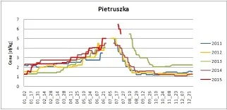 Raffaello007 - Jak cena pietruszki w Polsce tymczasowo wzrosła to też bito taką pianę...