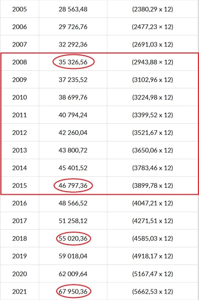 pastaowujkufoliarzu - Przez cały okres 2008-2015 średnie wynagrodzenie wg GUS urosło ...