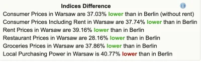 pianinka - @Frundsberg: Co z tego, że koszty utrzymania są niższe w Polsce jak pensje...