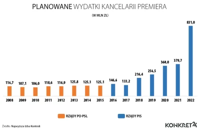 preczzkomunia - Wtedy Tusk krytykował wzrost o 40 mln zł. To były czasy. Tak to wyglą...