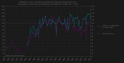 Raf_Alinski - Produkcja cukru i buraków cukrowych w Polsce w stosunku do średniej z l...