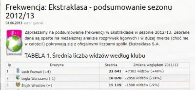 koldinho - @gokish: Frekwencja mistrzowskiego Śląska. No chyba, że mowa o sukcesach w...