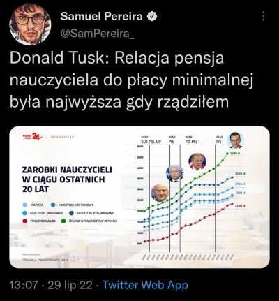 Promilus - Albo Pereira nie potrafi prawidłowo odczytać wykresu albo popiera słowa Tu...