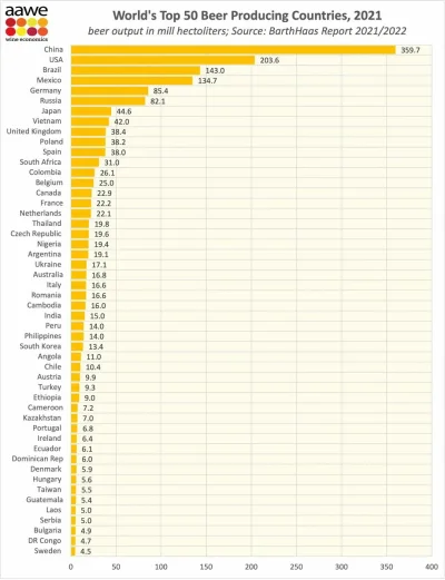 simplydelivered - Wykres prezentujący kraje produkujące największe ilości piwa na świ...