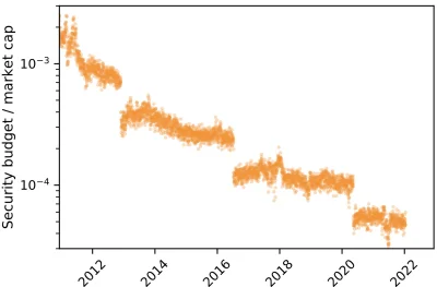 A.....o - Interesujący wykres pokazujący relację wydatków na bezpieczeństwo #bitcoin ...