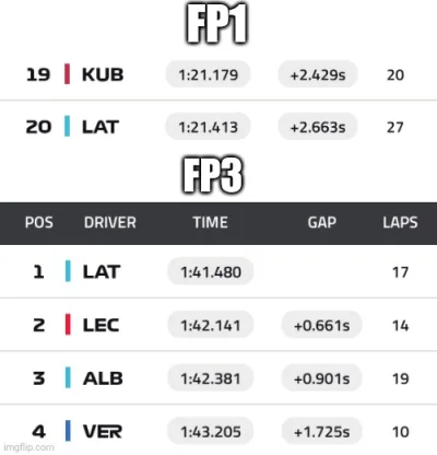 JacoobCK - FP1: Kub > Latifi
FP3: Latifi P1
Wniosek jest prosty Kubica mistrzem świ...