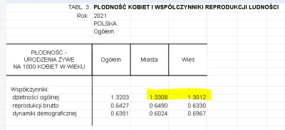 j.....e - Pierwszy raz w historii, dzietność wyższa w miastach niż na wsi 

(2021)
...