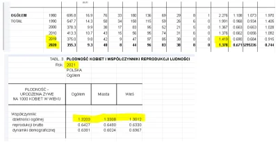 j.....e - >Liczba zdrowych ciąż też zapewne spadła.
@echelon: tak, spadek dzietności...