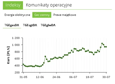 badtek - @Noiceno: @Kryskamatyska: tu masz cene gazu z Towarowej Gieldy Energii w War...