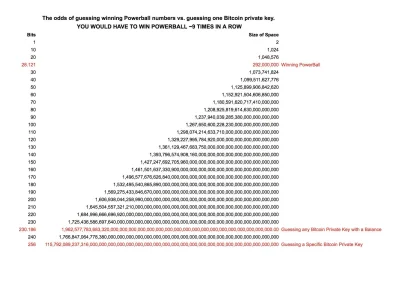 CzulyTomasz - Szanse odgadnięcia klucza prywatnego BTC w porównaniu do wygrania loter...