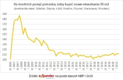 puexam - Największe wzrosty były w okolicy 2007. Wtedy w ciągu roku mieszkania zdroża...