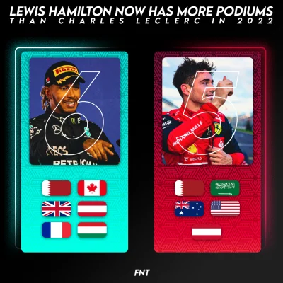 P.....z - Hamilton ma więcej podiów od Leclerca w tym sezonie xD 
#f1