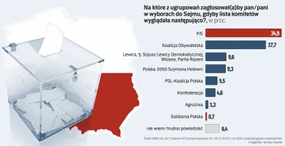 czeskiNetoperek - #sondaz #polityka #wybory #neuropa #4konserwy