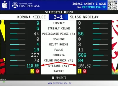 1988BaZyL - Piłkarze Śląska zasuwali aż się kurzyło. ¯\\(ツ)\/¯
Myślałem, że grali w ...