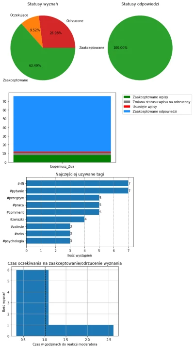 AnonimoweMirkoWyznania - #anonimowemirkowyznaniastatystyki #amwstatsdaily
Statystyki ...