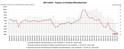 Adki - Według najnowszych danych BIK, liczba wnioskujących o kredyt hipoteczny w lipc...