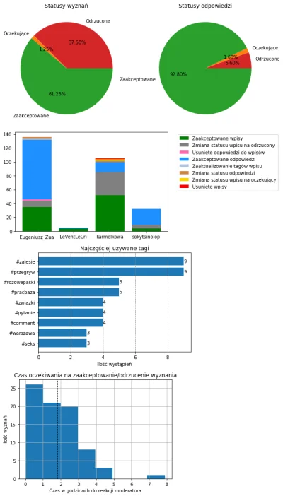 AnonimoweMirkoWyznania - #anonimowemirkowyznaniastatystyki #amwstatsdaily
Statystyki ...