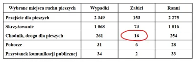 janekplaskacz - @Malinowy_mus: 
 Samochody i autobusy przepuszczają mnie na pasach i ...